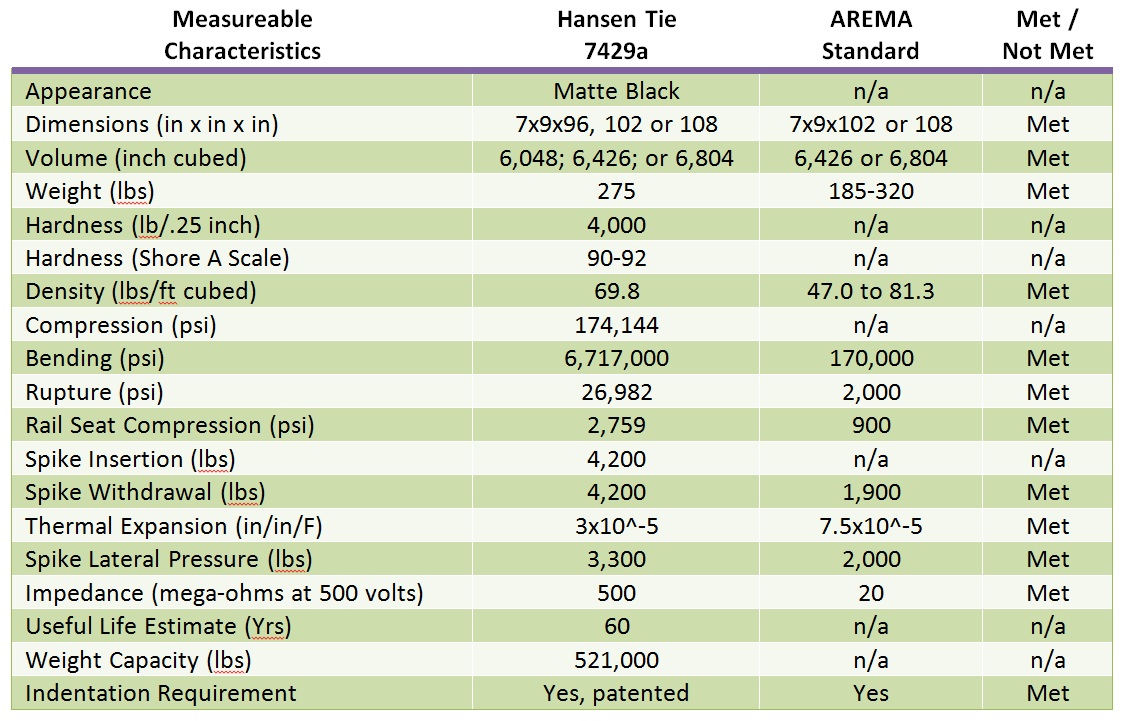 AREMA Chart